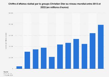 chiffre d'affaire dior 2021|christian dior ventes.